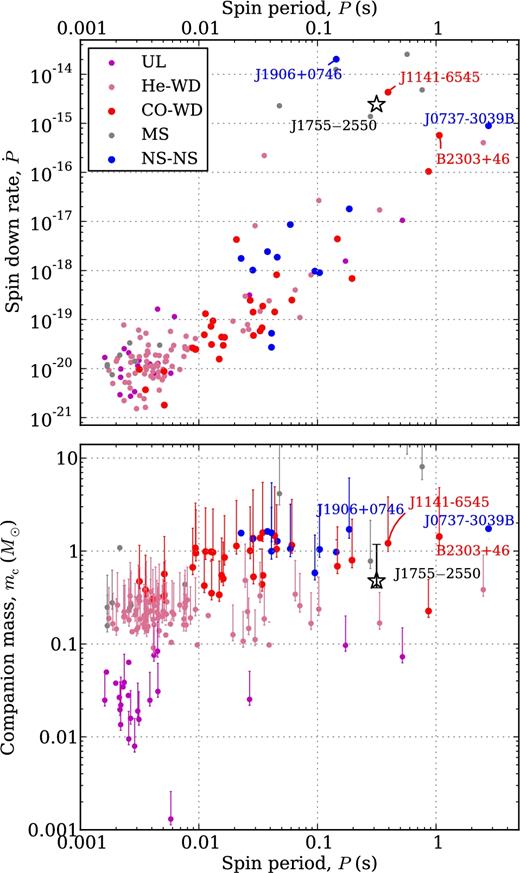 Top panel: The classical $P{\rm -}\dot{P}$ diagram of all binary radio pulsars. Plotted here are the observed $\dot{P}$ values without any correction for the kinematic Shklovskii effect (Shklovskii 1970). Bottom panel: Companion mass versus spin period of all binary pulsars. For systems with unknown orbital inclination, we plot the median companion mass instead, corresponding to i = 60°. The error bars indicate the range of minimum to maximum companion mass corresponding to i = 90° and 26°, respectively. In both panels, the data points are colour-coded according to their binary companion type. Ultra-light (UL) companions are represented by black, helium (He) WDs by pink, carbon–oxygen (CO) WDs by red, MS stars by grey, and DNS (NS–NS) systems by blue. The subject of this paper, PSR J1755−2550, is shown as a star symbol. The four binary systems where the observed pulsar is the second-formed compact object are also annotated.