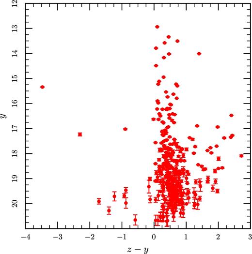 Colour–magnitude diagram of objects in the Pan-STARRS catalogue (Chambers et al. 2016) within 1 arcmin of the position of PSR J1755−2550 from radio timing. The 5σ detection limit is z = 22.3 and y = 21.3.