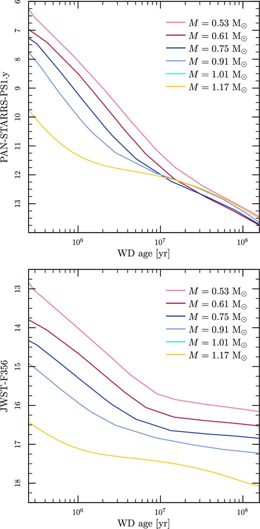 White dwarf cooling models for six different WD masses. Top plot: Absolute magnitude versus WD age in the Pan-STARRS y band. Bottom plot: Absolute magnitude versus WD age in JWST F356W filter.