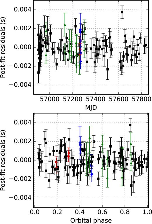 Post-fit timing residuals of PSR J1755−2550 with the parameters listed in Table 1 taken into account. We use different colours to represent different data sets, with black squares being Jodrell 1.3 GHz TOAs, green triangles being Parkes 1.3 GHz TOAs, red circles being Effelsberg 1.3 GHz, and blue diamonds being Effelsberg 2.6 GHz TOAs. The top panel shows residuals as a function of MJD, whereas the bottom panel plots residuals as a function of orbital phase.