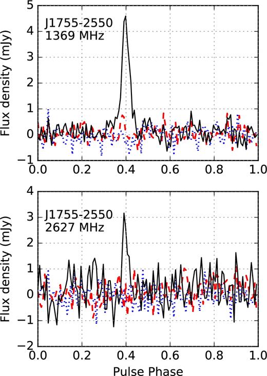Pulse profiles observed at Parkes at 1.3 GHz (top panel) and at Effelsberg at 2.6 GHz (bottom panel). The integrated profiles shown here have 128 phase bins. The total intensity is represented by the black solid line, linear polarization by the red dashed line, and circular polarization by the blue dotted line.