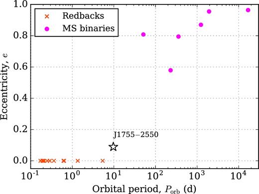 Eccentricity as a function of orbital period for binary radio pulsars with hydrogen-rich companions in the Galactic disc. These systems can host either so-called redbacks (stripped MS stars) or regular MS stars. PSR J1755−2550 is plotted for comparison and does not fit in either of these two populations, see Section 3.3. The error bars on all data points are much smaller than the size of the plotted dots.