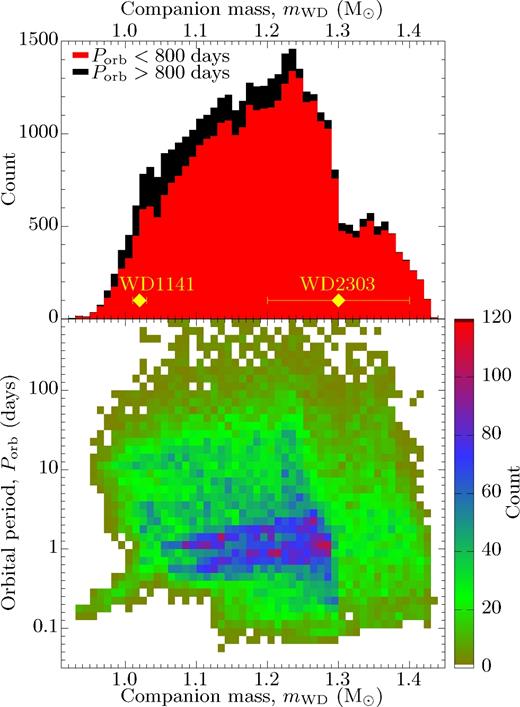 Bottom plot: Heatmap showing WD mass and orbital period for a population of WDNS binaries with an orbital period of less than 800 d obtained from our population synthesis simulations. The shown orbital period is the initial value right after the young NS has formed. The colour coding reflects the number of counts in each pixel. Top plot: A corresponding histogram of the WD mass distributions with orbital periods below (red) and above (black) 800 d.
