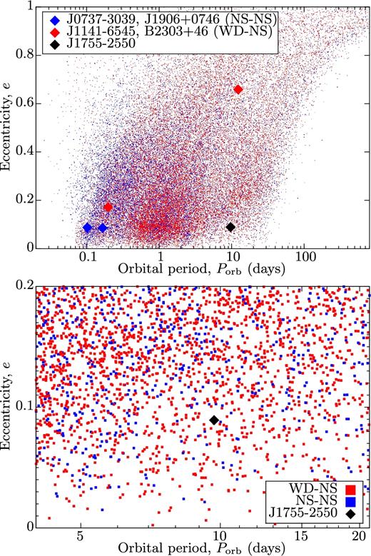 Top plot: Orbital eccentricity (e) versus orbital period (Porb) of the simulated WDNS systems (red squares) and DNS systems (blue squares) obtained from our population synthesis. The location of PSR J1755−2550 is marked with a black diamond. The coloured diamonds are the other four known young pulsars in binary systems: PSRs J0737−3039B (Kramer et al. 2006), J1906+0746 (Lorimer et al. 2006b), J1141−6545 (Bhat et al. 2008), and B2303+46 (Stokes, Taylor & Dewey 1985). Bottom plot: A zoom-in of the top plot. Both simulated WDNS and DNS systems are seen to populate the area close to PSR J1755−2550.