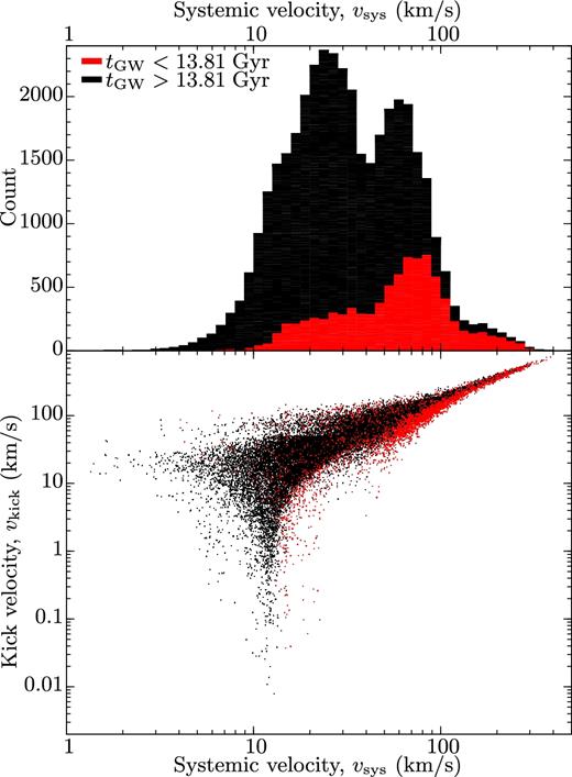Lower panel: The relation between applied NS kick velocities and resulting 3D systemic velocities of all simulated WDNS binaries. Upper panel: A histogram of 3D systemic velocities from our simulated population of WDNS systems. The red and black distributions are for WDNS systems which merge via gravitational wave (GW) radiation before and after a Hubble time, respectively.