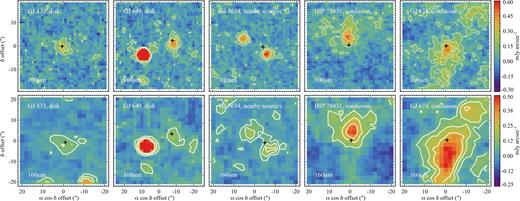 Herschel images of the two targets found here to host debris discs (GJ 433 and GJ 649, in the left-hand side two columns), and the three targets for which excess emission near the star was seen, but which was assumed not to be associated with the star in question (right-hand side three columns). In each panel, the black cross marks the estimated stellar position at the time of observation. Each image is centred either on the star, or in the case of GJ 649 and GJ 3634 between the two visible source detections. White contours are at two, four, and six times the 1σ noise level in each image. The disc around GJ 649 appears to be marginally resolved; see Fig. 4.