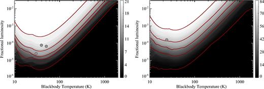 Detection space for our sample (left-hand panel) and the control sample (right-hand panel). Contours show the number of stars for which a disc of a given fractional luminosity and temperature could have been detected. The upper and lower red contours show where discs around all, and one, systems could have been detected. The intermediate curves are for 75, 50, and 25 per cent of systems. The difference in sensitivity between our sample and the DEBRIS control sample is a factor of a few.