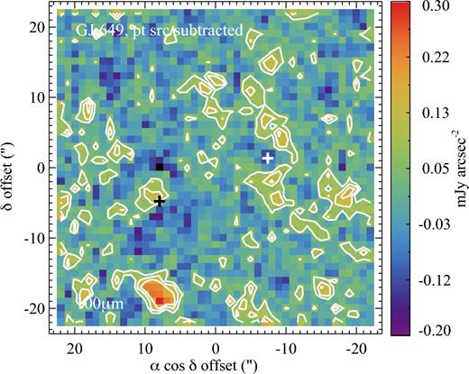 Herschel image of GJ 649 after subtracting point sources near the location of GJ 649 (at the white +) and at the bright peak to the SE (at the black +, see Fig. 1). The low level residual structure around GJ 649 provides circumstantial, though not conclusive, evidence, that the disc is resolved. The asymmetry in the residuals suggests that the disc position angle is near to north, and that the disc is closer to edge-on than face-on. White contours are at one, two, and three times the 1σ noise level. The centre of the image is approximately midway between the plus symbols.