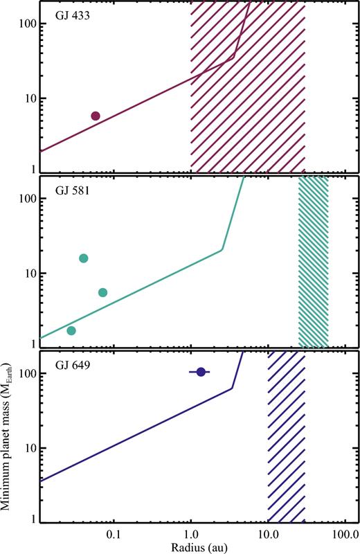 Mass semimajor axis diagrams showing the GJ 433, GJ 581, and GJ 649 planets (dots), the approximate RV sensitivity (lines), and the possible range of disc locations (hatched regions, showing the disc extent in the case of GJ 581). GJ 581 e lies below the sensitivity curve because the RV amplitude (1.7 m s−1) is smaller than the RMS (2.12 m s−1) reported by Robertson et al. (2014). In each case, with the possible exception of GJ 433, there remains room in the detection space for sizeable planets that reside between the known planets and the disc, but that could not have been detected with the current RV observations.