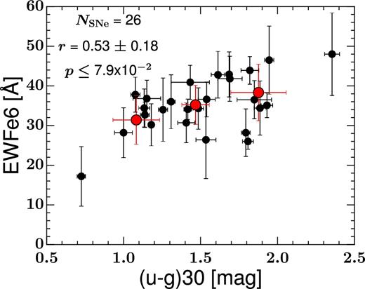 Correlation between the Fe ii λ5169 equivalent width (EWFe6) and the (u − g) colour at epoch 30 d. The results of Monte Carlo simulations on the statistics of these two variables are noted at the top of the figure in a similar way to Fig. 4.