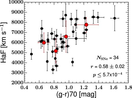 Correlation between the H α velocity (HaF) and the (g − r) colour at epoch 70 d. The results of Monte Carlo simulations on the statistics of these two variables are noted at the bottom of the figure in a similar way to Fig. 4.