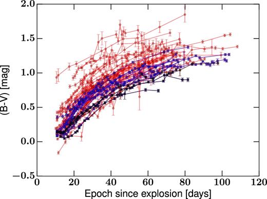 (B − V) curves for the entire sample (57 SNe II) are shown in red. Blue light curves represent our unreddened subsample (19 SNe II), while in black the bluest SNe from the unreddened subsample are shown (SN 2004fx, SN 2005dz, SN 2008M, and SN 2009bz).