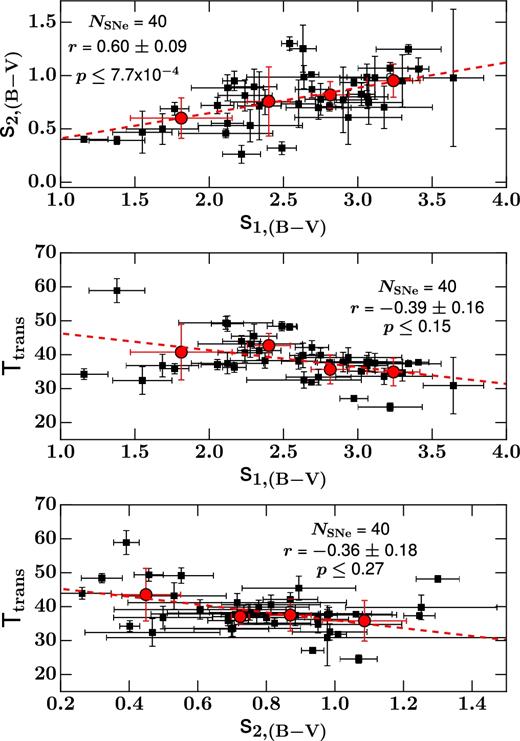 Correlations between the three measured parameters of the SN II (B − V) colour curves. Top: s1, (B − V) with s2, (B − V), both expressed in mag 100d−1. Middle: s1, (B − V) with Ttrans, (B − V) (in days). Bottom: s2, (B − V) with Ttrans, (B − V). In each panel, the number of SNe is listed, together with the Pearson factor and the p-value (p), which indicates the probability of an uncorrelated system producing data sets that have a Pearson factor at least as extreme as the one computed from these data sets.