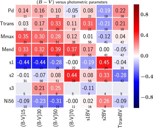 The matrix correlation between the seven parameters measured from the SN II (B − V) colour curves (B − V at 15, 30, 50, 70 d; s1, (B − V); s2, (B − V); Ttrans, (B-V)) versus the V-band light-curve parameters presented by Gutiérrez et al. (2017b). For each pair, the Pearson factor and the size of the sample are given. The colour bar represents the strength of the relationship. Note that a larger negative number indicates a stronger anticorrelation, while a larger positive number indicates a stronger correlation.