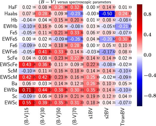 The correlation matrix between the seven parameters measured from the SN II (B − V) colour curves (B − V at 15, 30, 50, 70 d; s1, (B − V), s2, (B − V), Ttrans, (B − V)) versus the spectroscopic parameters presented by Gutiérrez et al. (2017b). For each pair, the Pearson factor and the size of the sample are given. The colour bar represents the strength of the relationship.