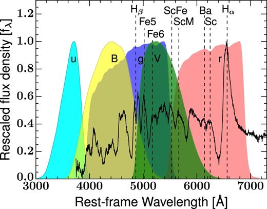SN 2005J spectrum at 65 d after the explosion. The rest-frame wavelengths (not the absorption minima) of H α λ6563, H β λ4861, Fe ii λ5018 (Fe5), Fe ii λ5169 (Fe6), Sc ii/Fe ii λ5531 (ScFe), Sc ii multiplet λ5663 (ScM), Ba ii λ6142 (Ba), and Sc ii λ6247 (Sc) are marked with dashed lines. Optical filter transmission curves (u, B, g, V, and r) are, respectively, shown in cyan, yellow, blue, green, and red.