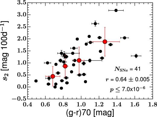 Correlation between the slope of the plateau (s2) in the V band and the (g − r) colour at epoch 70 d. The results of Monte Carlo simulations on the statistics of these two variables are noted at the bottom of the figure in a similar way to Fig. 4.