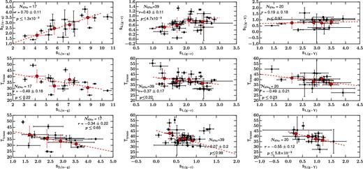 Correlations between measured parameters of the SN II colour curves: (u − g) (left), (g − r)(middle), and (g − Y) (right). In all of the panels, the same structure is displayed: top, s1, colour with s2, colour both expressed in mag (100 d)−1; middle, s1, colour with Ttrans, colour (in days); bottom, s2, colour with Ttrans, colour. In each panel, the number of SNe is listed, together with the Pearson factor and the p-value (p).