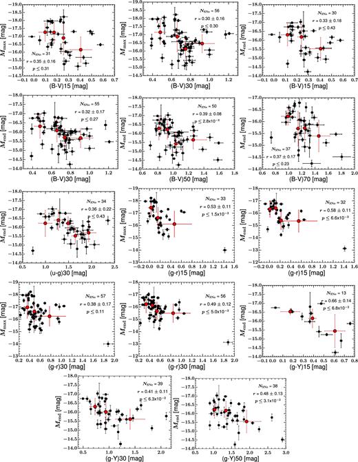Correlation between the colour and the absolute magnitude at different epochs. The results of Monte Carlo simulations on the statistics of the variables are noted, similarly to Fig. 4.