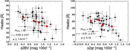 Inverse correlations between s2, (B − V) and the strength of the H α absorption line (Haabs), in the sense that SNe II with a fast cooling after transition show weaker H α absorption lines. The results of Monte Carlo simulations on the statistics of these two variables are noted at the bottom, similarly to Fig. 4.