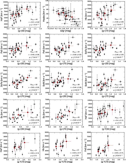 Correlation between the ejecta velocities and the colours. The results of Monte Carlo simulations on the statistics of these two variables are noted, similarly to Fig. 4.
