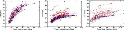 Colour curves for the whole sample are shown in red (57 SNe II). Blue light curves represent our unreddened subsample (19 SNe II), while in black the bluest SNe II from the unreddened subsample are shown (SN 2004fx, SN 2005dz, SN 2008M, and SN 2009bz). The colours (u − g), (g − r), and (g − Y) are displayed in the left, middle, and right panels, respectively.