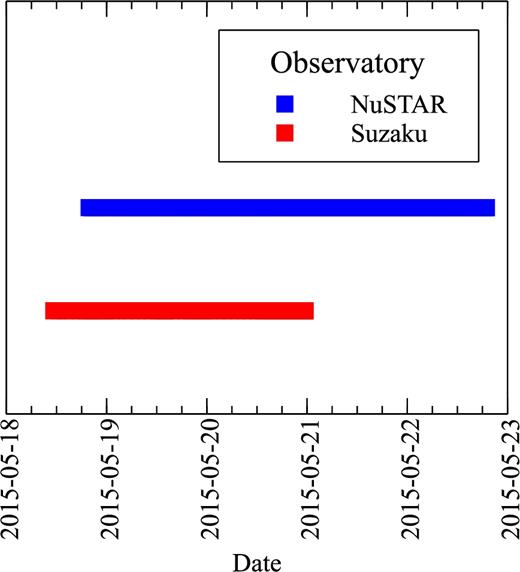 Date and time of observations of M81* with NuSTAR (top) and Suzaku (bottom). There are about 2 d of strictly simultaneous observation with both observatories.