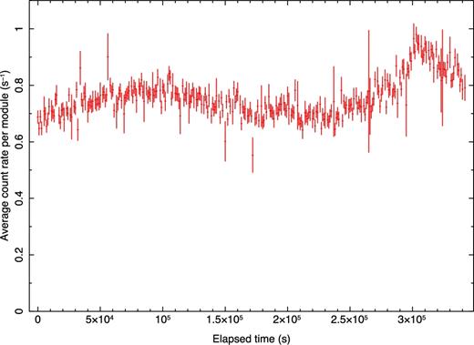 NuSTAR full-band, 3–79 keV, background subtracted light curve of M81* averaging the count rates of modules A and B. Significant, ${\sim } 30\, {per\,cent}$, variability is seen on time-scales of ${\sim } 40 {\rm \,ks}$.