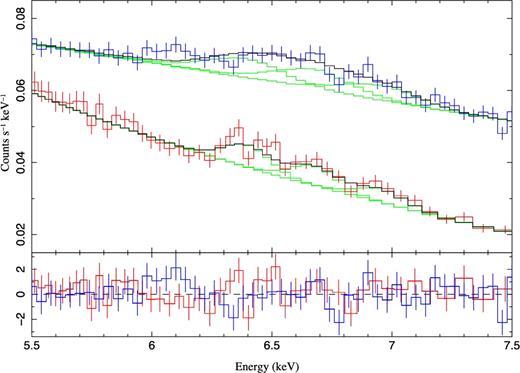 The Fe K band of M81* from the NuSTAR (blue points) and Suzaku (red points) observations. The upper panel shows the data, model (black line), and model components folded through the instrument responses (green lines) while the lower panel shows the residuals. Three narrow Gaussian lines have been added at 6.40 keV, 6.68 keV, and 6.96 keV representing neutral Fe K α, Fe xxv, and Fe xxvi, respectively. The Suzaku data are able to cleanly separate these lines.