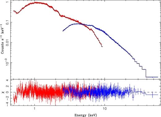 Suzaku (red) and NuSTAR (blue) spectra of M81*, with the best-fitting absorbed, cut-off power law plus three narrow Gaussian iron lines shown as the solid line. Residuals to this fit are in the lower panel. There is no evidence of a Compton reflection hump at high energies.