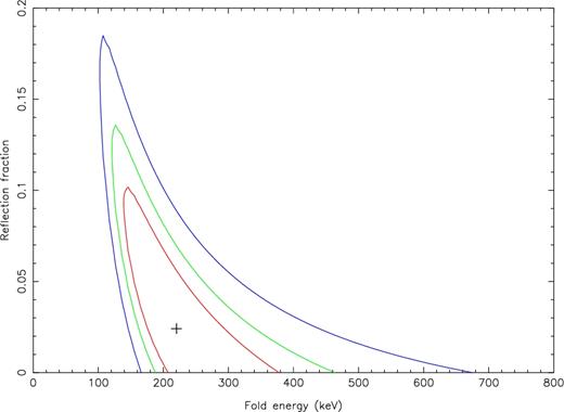 Constraints on the reflection fraction and power-law cut-off energy in M81*. The data are consistent with no reflection. The power-law cut-off energy is constrained to be $E_{\rm cut} = 220^{+173}_{-86} {\rm \,keV}$. Contours show the 68 per cent, 90 per cent, and 99 per cent confidence regions in red, green, and blue, respectively, with a 90 per cent confidence upper limit on R < 0.11. The best-fitting value is shown by the ‘+’ symbol.