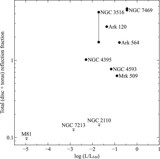 Reflection fraction versus Eddington ratio. The three AGNs known to unambiguously have no reprocessed emission from Compton thick material are M81* (this work), NGC 7213 (Ursini et al. 2015), and NGC 2110 (Marinucci et al. 2015). The other data points have reflection fractions measured with XMM–Newton by Nandra et al. (2007) and Eddington fractions using the bolometric luminosities and black hole masses reported by Vasudevan & Fabian (2007).