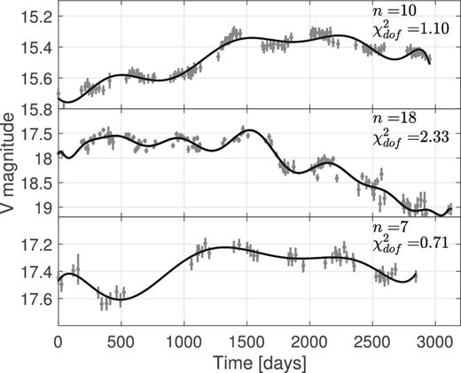 Examples of optical light curves and the chosen polynomical fits with $\chi ^2_{\rm dof}\sim 1$ (top panel), $\chi ^2_{\rm dof}>1$ (middle panel), and $\chi ^2_{\rm dof}<1$ (bottom panel). The degree of the polynomial n is also shown in each panel.
