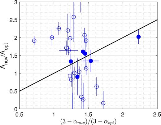 The ratio of variability amplitudes in the nUV and optical bands, measured directly from the light curves versus the amplitudes expected from relativistic Doppler boost, calculated from the measured spectral indices in the two bands. The equality line corresponds to the Doppler-boost prediction from equation (4). The filled symbols indicate sources that are consistent with this Doppler signature within their 1σ error.