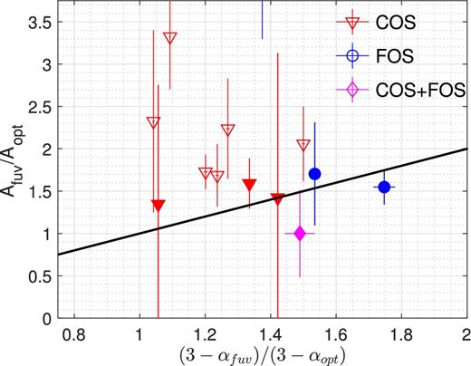 Null hypothesis test for the Doppler boost signature, as in Fig. 2, but in the fUV band. Red triangles correspond to data from the COS catalogue, blue circles to data from FOS and the purple diamond to the one AGN with spectra from both FOS and COS. As in Fig. 2, filled symbols illustrate the sources which satisfy equation (4).
