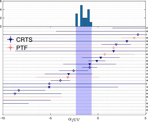 Same as Fig. 4, but in the fUV, instead of the nUV. All the sources in this sample have inferred spectral slopes in both UV bands.