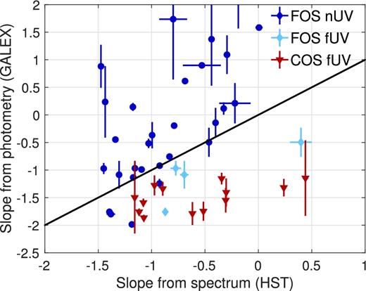 Spectral slopes estimated from GALEX photometric data versus measured by fitting HST spectra with a power law. Dark blue circles: nUV spectra from FOS; light-blue diamonds: fUV spectra from FOS; red triangles: fUV spectra from COS.