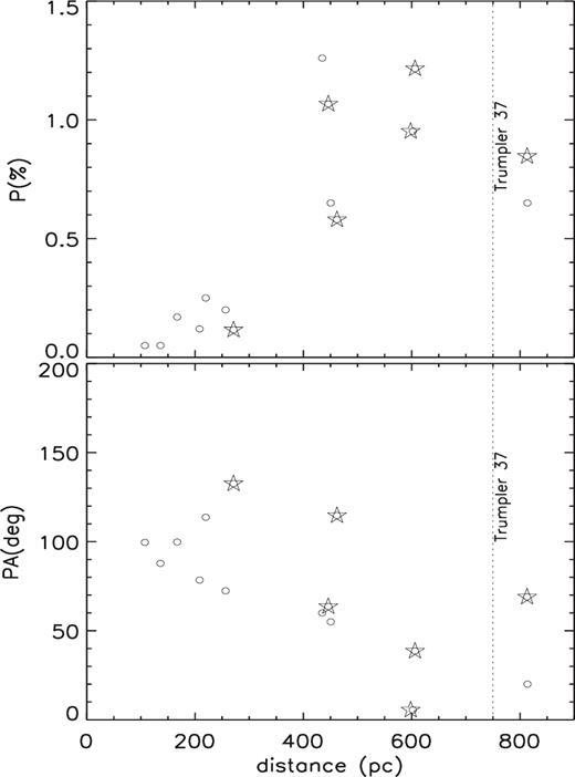 The change in the degree of polarization and the position angles with the distance of the foreground stars are plotted in the upper and lower panels, respectively. The open circles show the stars selected from the Heiles catalogue (Heiles 2000). The targets shown by stars are the foreground stars observed by us. The distances of these stars are taken from the Hipparcos (van Leeuwen 2007) and GAIA (TGAS; Gaia Collaboration 2016) catalogues. The dotted line represents the distance of cluster Trumpler 37.
