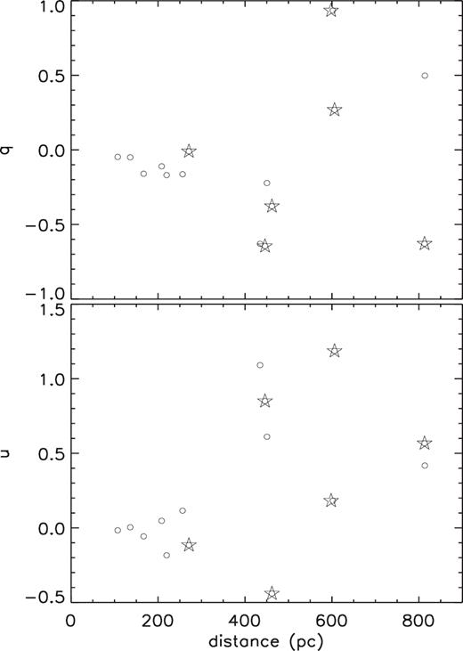 As Fig. 3, except for variations in the Stokes parameters q (upper panel) and u (lower panel) with distance.