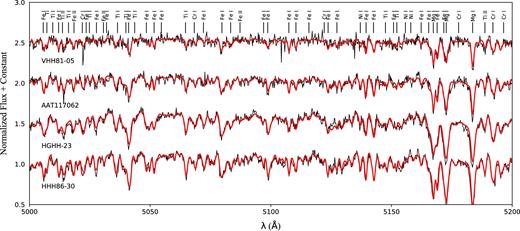 Normalized synthesis fits for a selected sample of GCs in NGC 5128. In black, we show the X-Shooter observations. In red, we show the model fit. The individual cluster names are located below the corresponding spectra. We present the clusters from top to bottom in order of increasing metallicity given our results.