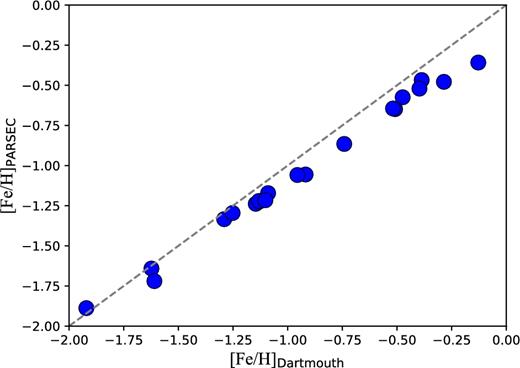 Comparison between the metallicities inferred using α-enhanced isochrone (Dartmouth), and solar-scaled isochrones (PARSEC). The grey dashed line shows equal values.