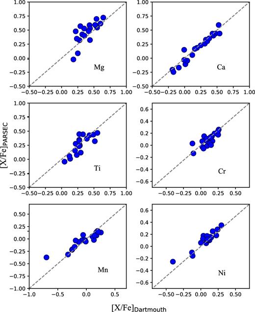 Comparison between the detailed abundances measured using α-enhanced isochrone (Dartmouth), and solar-scaled isochrones (PARSEC). The element in question is indicated in the corresponding panel. The grey dashed line shows equal values.