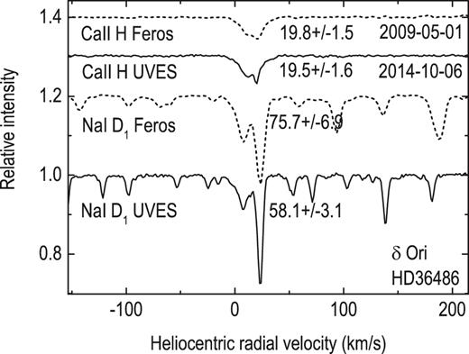 The strongest interstellar lines compared in two epochs. Note the variability of Na i when Ca ii remains constant. The spectra presented are archival.