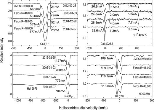 Intensities of atomic lines in the spectra of HD 93250. Note the different behaviour of the depicted lines, especially of the Na i and Ca i ones in the most recent epoch. Equivalent widths of the features depicted are given.