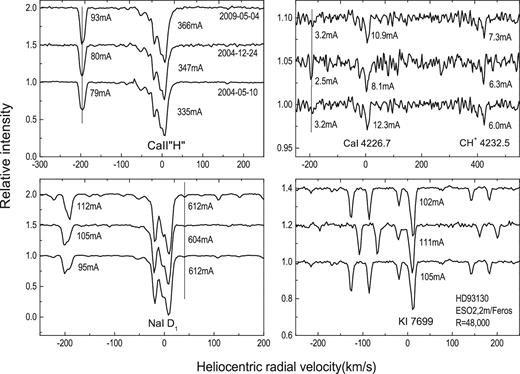 Intensities of atomic lines in the spectra of HD 93130. The lines are hardly variable. Some high-velocity components, likely variable, are marked with vertical lines. The plot contains EWs of the depicted features.