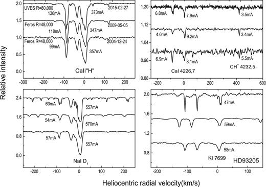 Intensities of atomic lines in the FEROS/UVES spectra of HD 93205. Note the different behaviour of the depicted lines. EWs are given in the plot.