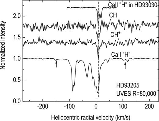 Simple structure of molecular lines in the spectra of HD 93205 in sharp contrast to the Ca ii line. Note the positive values of molecular radial velocities; see Fig. 7.