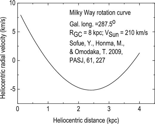 Theoretical variations of heliocentric radial velocities versus heliocentric distance in the direction of η Carinae due to the orbital motions of Galactic objects.