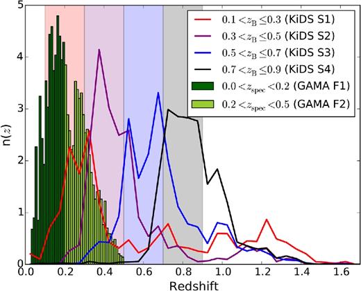 Normalized redshift distribution of the four tomographic source bins of KiDS (solid lines), used to measure the weak gravitational lensing signal, and the normalized redshift distribution of the two spectroscopic samples of GAMA galaxies (histograms), that serve as the foreground sample in the galaxy–galaxy lensing analysis and that are used to determine the angular correlation function. For plotting purposes, the redshift distribution of GAMA galaxies has been multiplied by a factor 0.5. The shaded regions indicate the photometric redshift (zB) selection of the tomographic source bins.