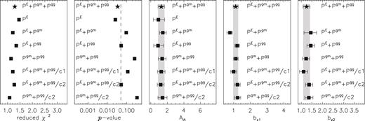 Reduced χ2 values of the best-fitting models, corresponding p-values of the fit, and constraints on the amplitude of the intrinsic alignment model AIA and effective biases of the two foreground samples, bz1 and bz2, for the different combinations of power spectra. The lower points show the results of the conservative run, where we excluded the lowest ℓ bin from PE (c1) and the highest ℓ bin from Pgm and Pgg (c2) in the fit. The red, vertical dashed line in the second panel indicates a p-value of 0.05, the 2σ discrepancy line.